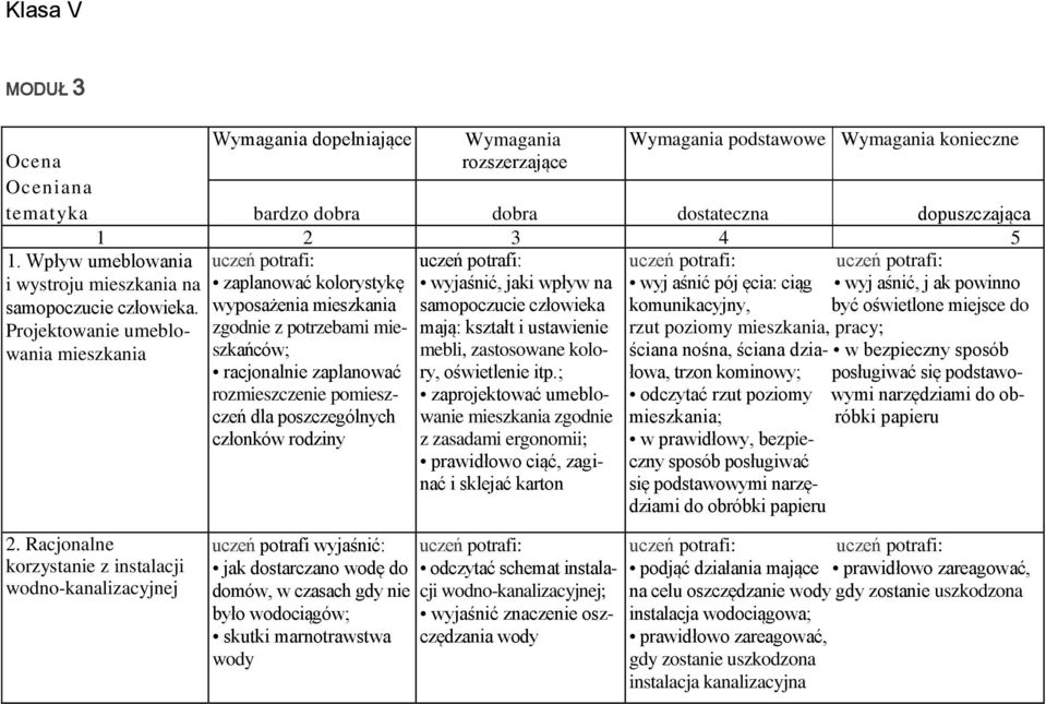 kolorystykę wyjaśnić, jaki wpływ na wyj aśnić pój ęcia: ciąg wyj aśnić, j ak powinno wyposażenia mieszkania samopoczucie człowieka komunikacyjny, być oświetlone miejsce do zgodnie z potrzebami mie-