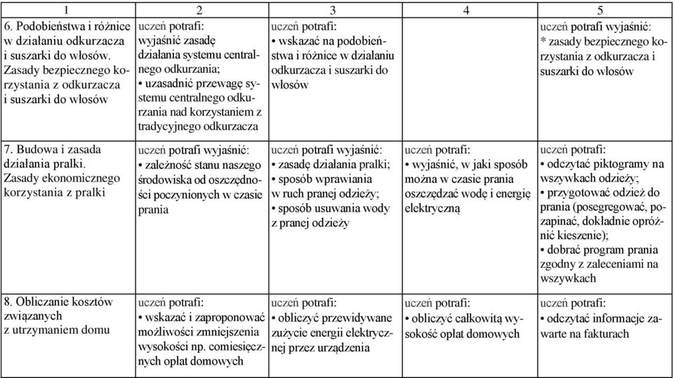 Budowa i zasada działania pralki. Zasady ekonomicznego korzystania z pralki 8.