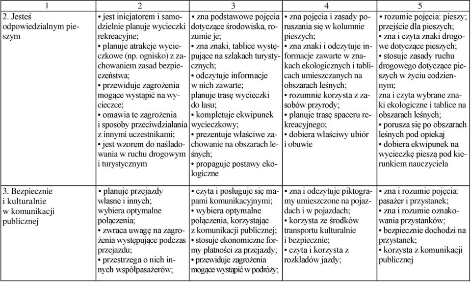 ognisko) z za- pujące na szlakach turysty- formacje zawarte w znachowaniem zasad bezpie- cznych; kach ekologicznych i tabliczeństwa; odczytuje informacje cach umieszczanych na przewiduje zagrożenia w
