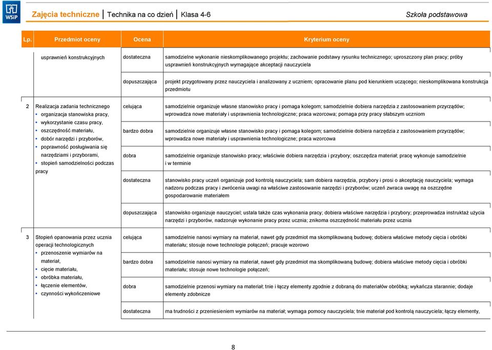 przedmiotu 2 Realizacja zadania technicznego organizacja stanowiska pracy, wykorzystanie czasu pracy, oszczędność materiału, dobór narzędzi i przyborów, poprawność posługiwania się narzędziami i