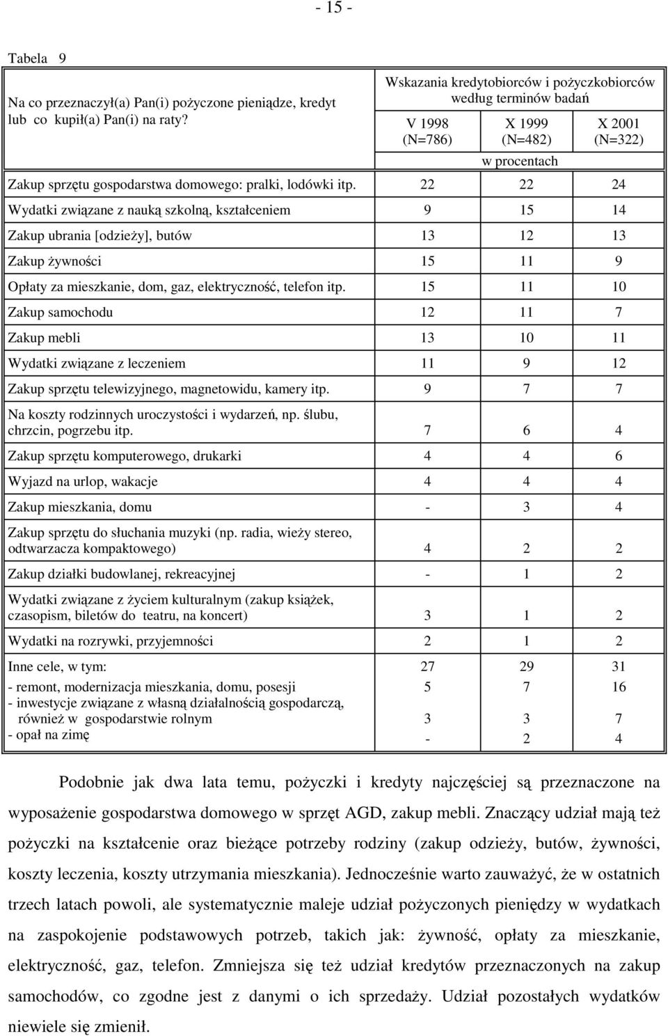 22 22 24 Wydatki związane z nauką szkolną, kształceniem 9 15 14 Zakup ubrania [odzieży], butów 13 12 13 Zakup żywności 15 11 9 Opłaty za mieszkanie, dom, gaz, elektryczność, telefon itp.