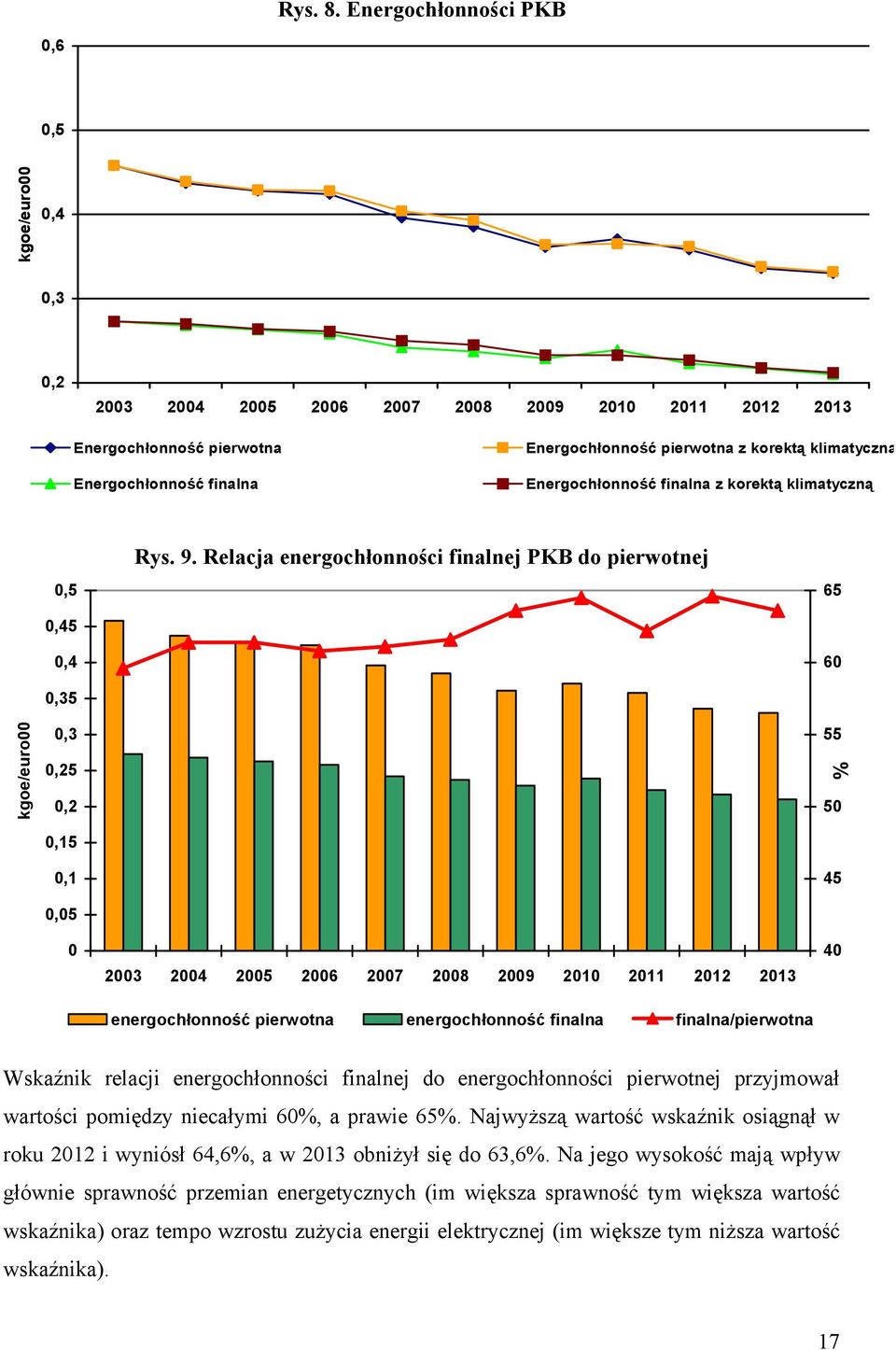 klimatyczną Energochłonność finalna z korektą klimatyczną 0,5 0,45 0,4 0,35 Rys. 9.