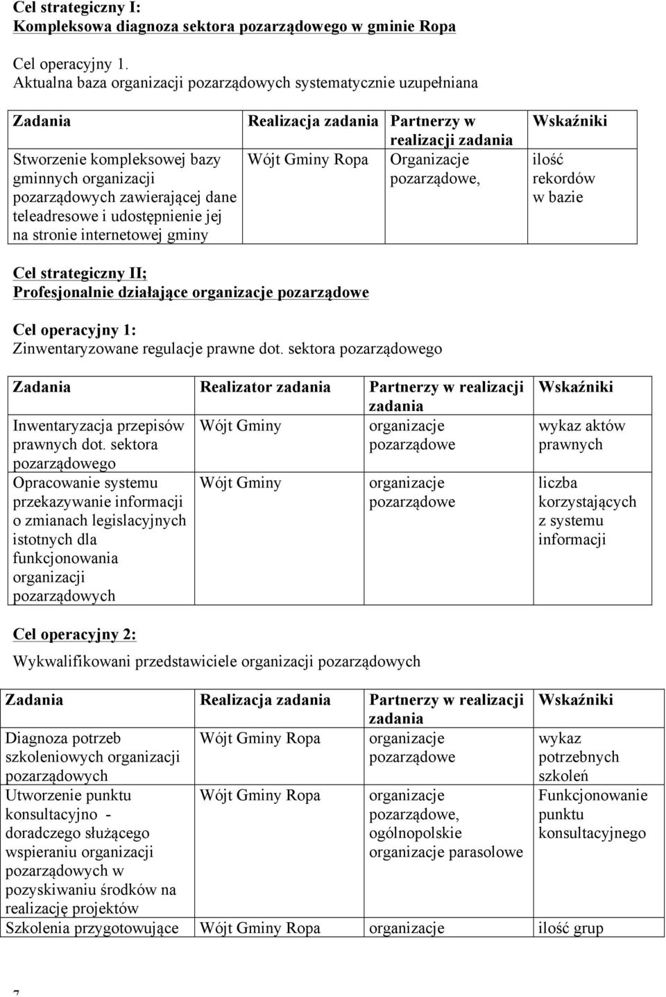 stronie internetowej gminy Realizacja zadania Partnerzy w realizacji zadania Ropa Organizacje, ilość rekordów w bazie Cel strategiczny II; Profesjonalnie działające Cel operacyjny 1: Zinwentaryzowane