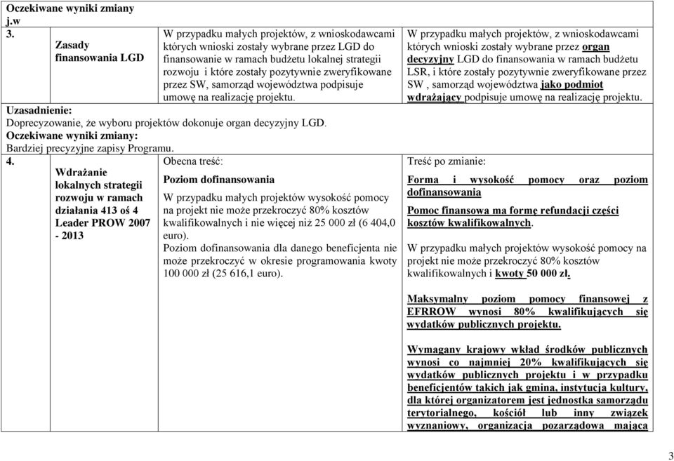 zweryfikowane przez SW, samorząd województwa podpisuje umowę na realizację projektu. : Doprecyzowanie, że wyboru projektów dokonuje organ decyzyjny LGD. : Bardziej precyzyjne zapisy Programu. 4.
