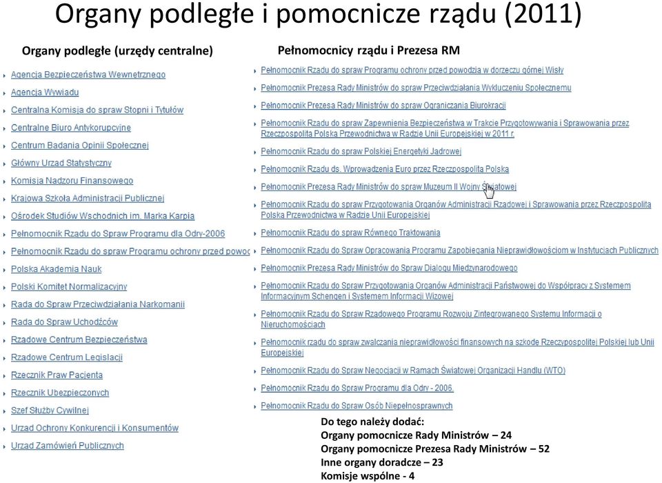 należy dodać: Organy pomocnicze Rady Ministrów 24 Organy