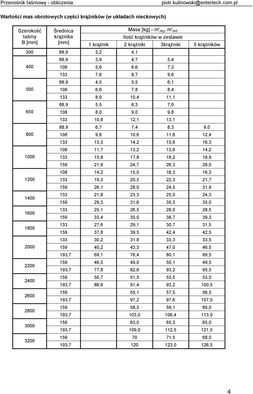 zk, zkd Iość krążników w zestawie 1 krążnik krążniki 3krążniki 5 krążników 88,9 3,9 4,7 5,4 108 5,6 6,6 7,3 133 7,6 8,7 9,6 88,9 4,5 5,5 6,1 108 6,6 7,8 8,4 133 8,9 10,4 11,1 88,9 5,5 6,3 7,0 108 8,0