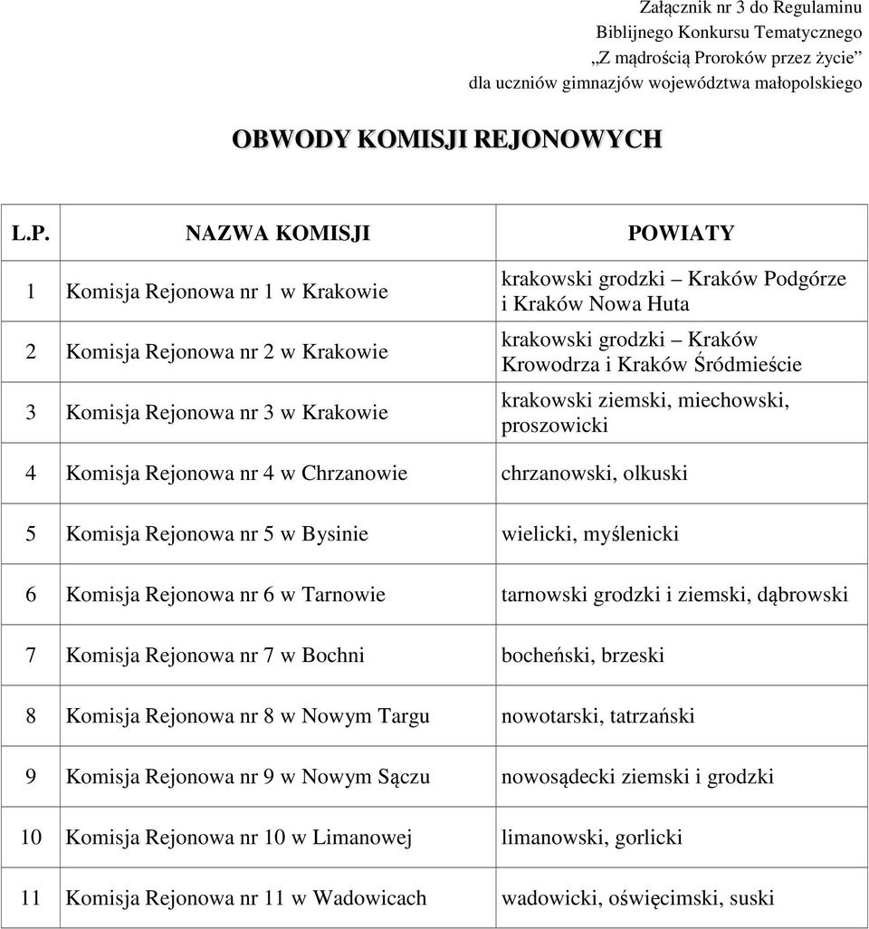 NAZWA KOMISJI POWIATY 1 Komisja Rejonowa nr 1 w Krakowie 2 Komisja Rejonowa nr 2 w Krakowie 3 Komisja Rejonowa nr 3 w Krakowie krakowski grodzki Kraków Podgórze i Kraków Nowa Huta krakowski grodzki