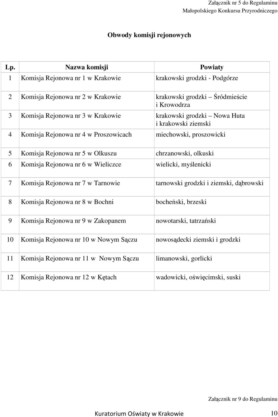 krakowski grodzki Nowa Huta i krakowski ziemski 4 Komisja Rejonowa nr 4 w Proszowicach miechowski, proszowicki 5 Komisja Rejonowa nr 5 w Olkuszu chrzanowski, olkuski 6 Komisja Rejonowa nr 6 w