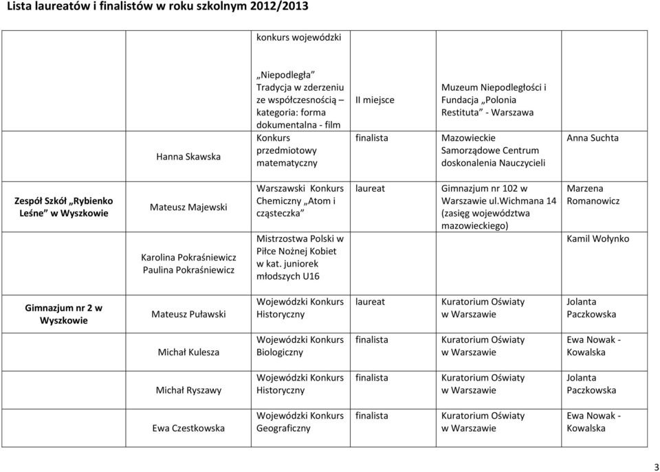 Pokraśniewicz Paulina Pokraśniewicz Warszawski Chemiczny Atom i cząsteczka Mistrzostwa Polski w Piłce Nożnej Kobiet w kat. juniorek młodszych U16 Gimnazjum nr 102 w Warszawie ul.