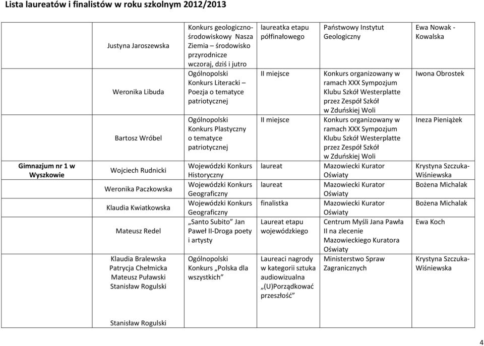 Plastyczny o tematyce patriotycznej Historyczny Geograficzny Geograficzny Santo Subito Jan Paweł II-Droga poety i artysty Polska dla wszystkich ka etapu półfinałowego I I finalistka Laureat etapu