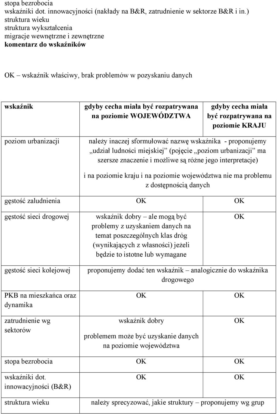 poziomie WOJEWÓDZTWA gdyby cecha miała być rozpatrywana na poziomie KRAJU poziom urbanizacji należy inaczej sformułować nazwę wskaźnika - proponujemy udział ludności miejskiej (pojęcie poziom