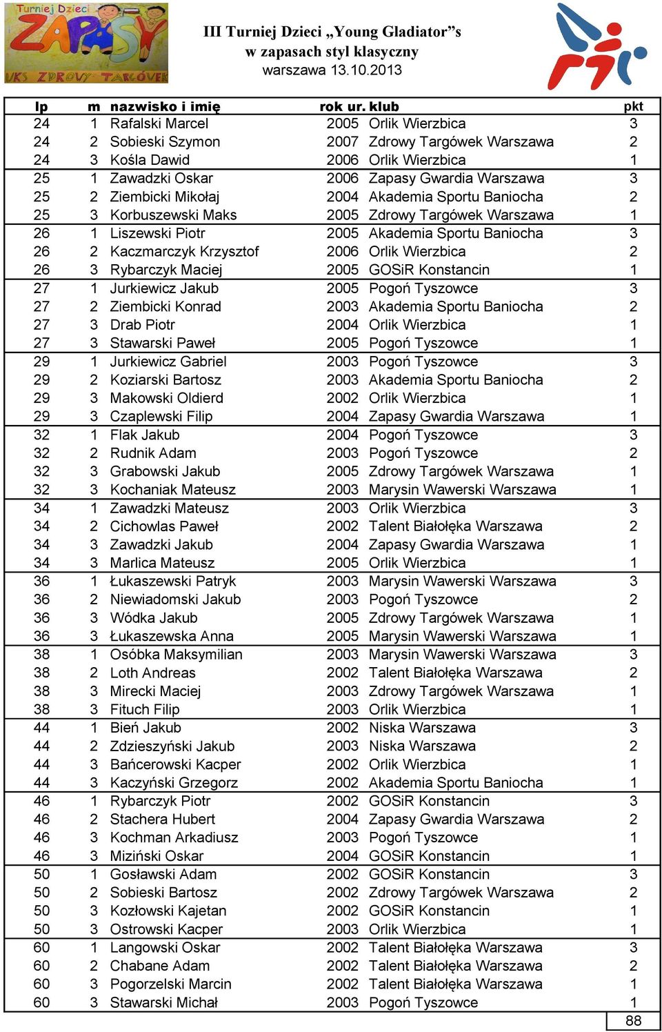 Korbuszewski Maks Zdrowy Targówek Warszawa Liszewski Piotr Akademia Sportu Baniocha Kaczmarczyk Krzysztof Orlik Wierzbica Rybarczyk Maciej GOSiR Konstancin Jurkiewicz Jakub Pogoń Tyszowce Ziembicki