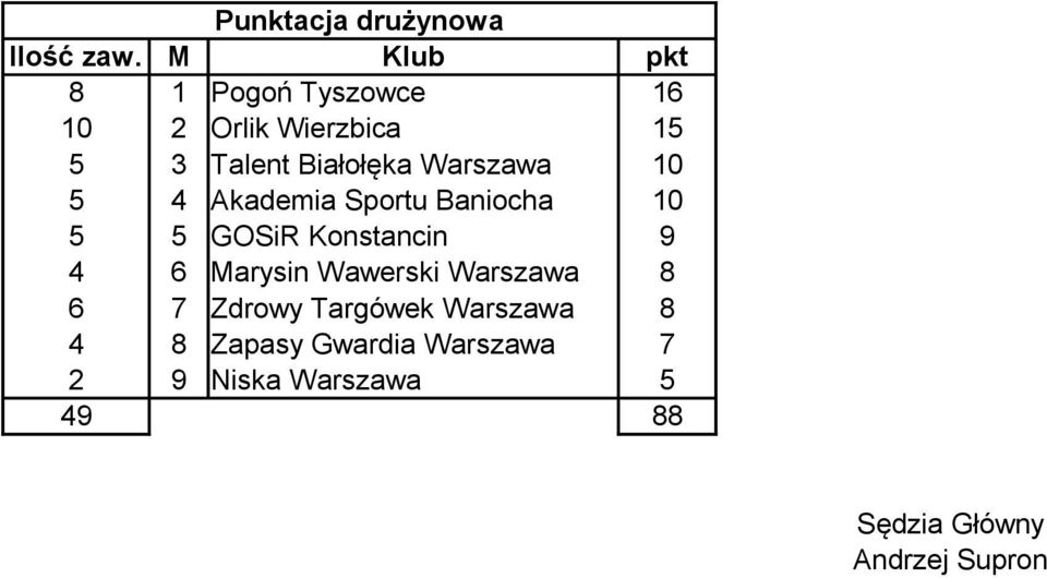 Białołęka Warszawa Akademia Sportu Baniocha GOSiR