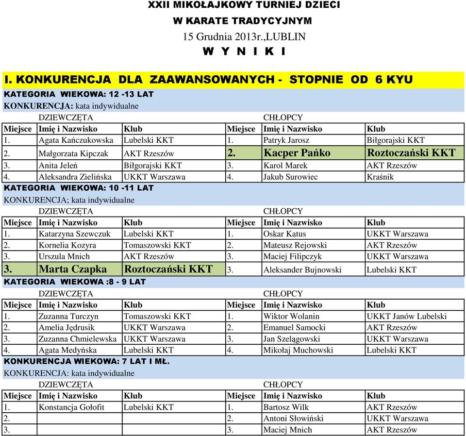 Karol Marek AKT Rzeszów 4. Aleksandra Zielińska UKKT Warszawa 4. Jakub Surowiec Kraśnik KATEGORIA WIEKOWA: 10-11 LAT KONKURENCJA; kata indywidualne 1. Katarzyna Szewczuk Lubelski KKT 1.