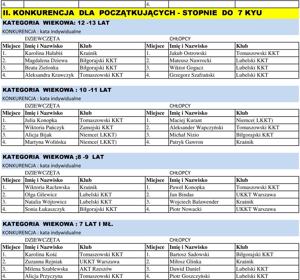 Grzegorz Szafrański Lubelski KKT KATEGORIA WIEKOWA : 10-11 LAT 1. Julia Konopka Tomaszowski KKT 1. Maciej Kurant Niemce( LKKT) 2. Wiktoria Pańczyk Zamojski KKT 2.