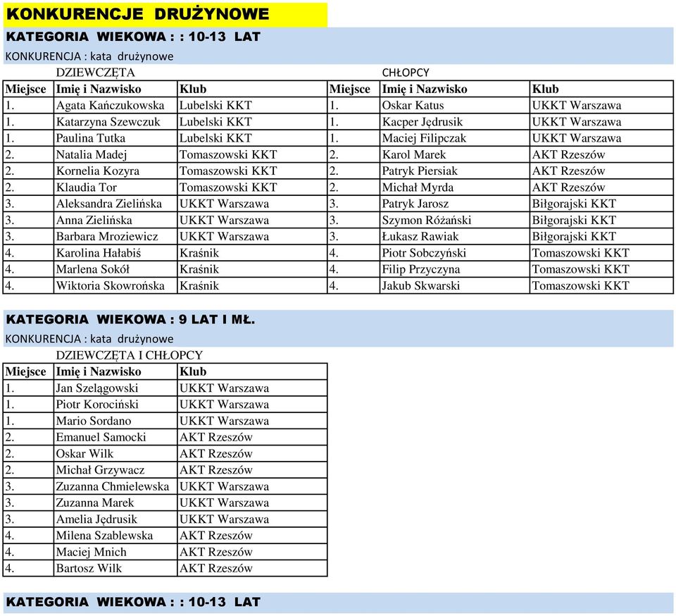Patryk Piersiak AKT Rzeszów 2. Klaudia Tor Tomaszowski KKT 2. Michał Myrda AKT Rzeszów 3. Aleksandra Zielińska UKKT Warszawa 3. Patryk Jarosz Biłgorajski KKT 3. Anna Zielińska UKKT Warszawa 3.