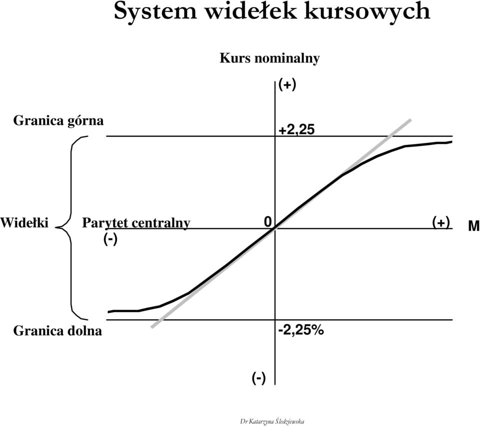 +2,25 % Widełki Parytet