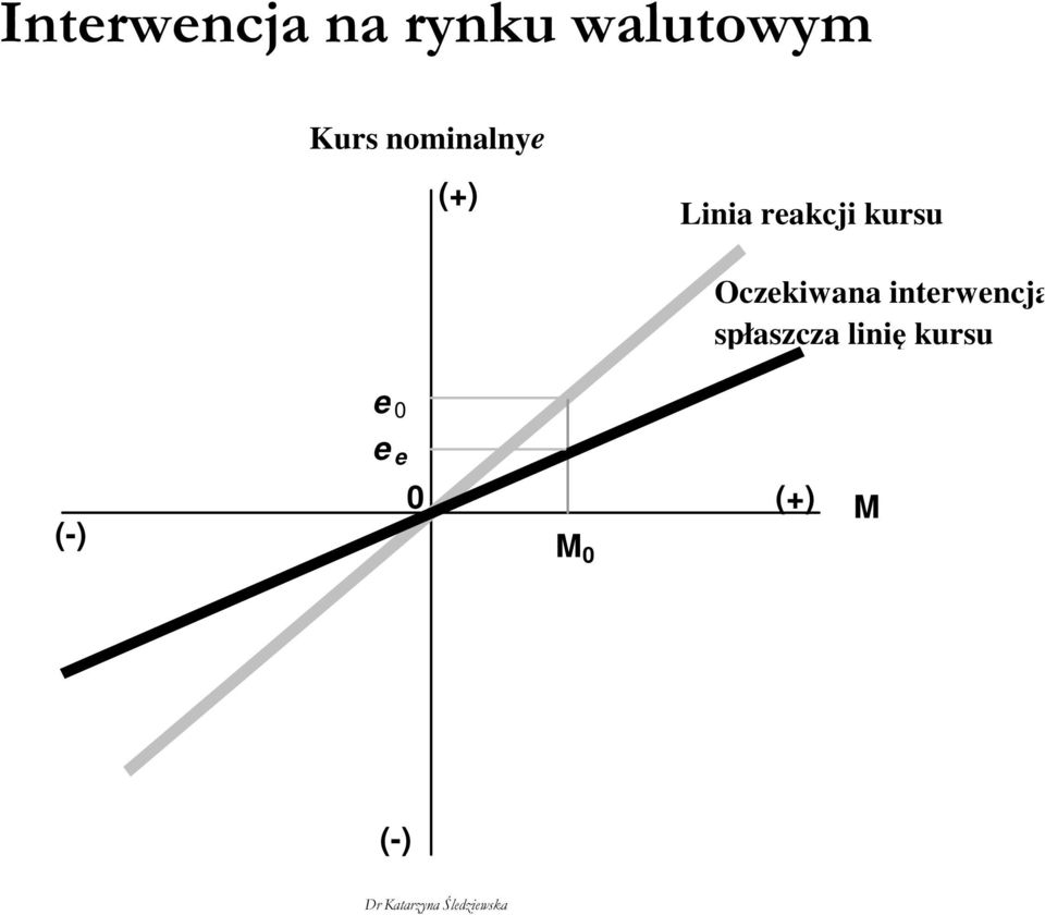 Oczekiwana interwencja spłaszcza