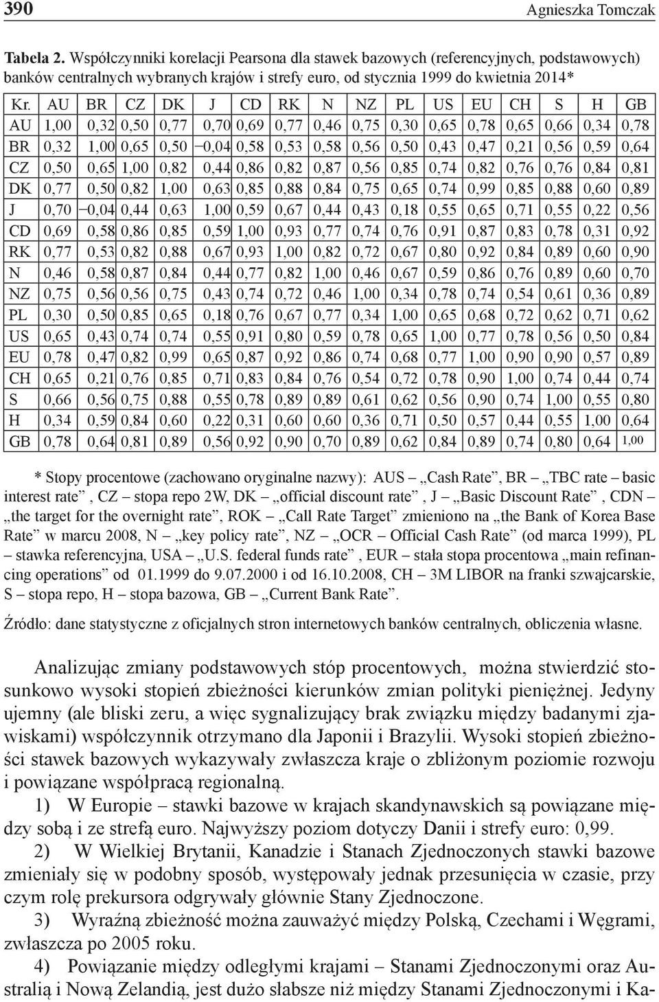 AU BR CZ DK J CD RK N NZ PL US EU CH S H GB AU 1,00 0,32 0,50 0,77 0,70 0,69 0,77 0,46 0,75 0,30 0,65 0,78 0,65 0,66 0,34 0,78 BR 0,32 1,00 0,65 0,50 0,04 0,58 0,53 0,58 0,56 0,50 0,43 0,47 0,21 0,56