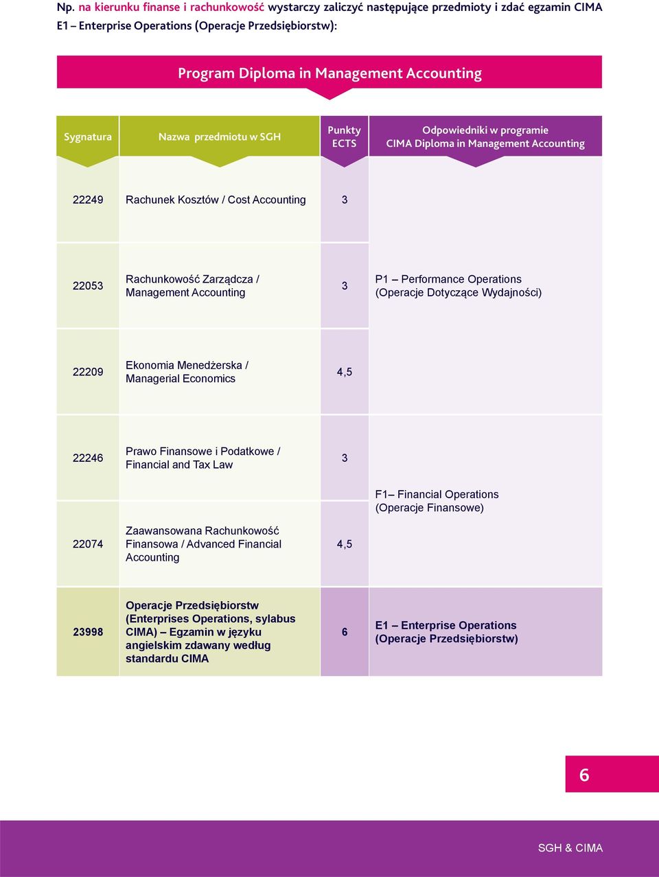 Accounting P1 Performance Operations (Operacje Dotyczące Wydajności) 22209 Ekonomia Menedżerska / Managerial Economics 4,5 22246 Prawo Finansowe i Podatkowe / Financial and Tax Law F1 Financial