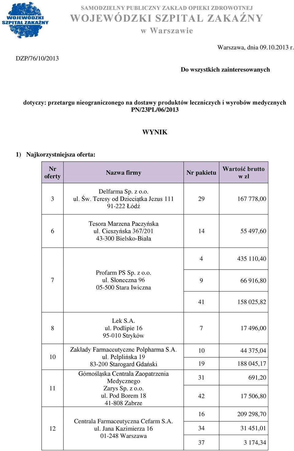 Nazwa firmy Nr pakietu Wartość brutto w zł 3 Delfarma Sp. z o.o. ul. Św. Teresy od Dzieciątka Jezus 111 91-222 Łódź 29 167 778,00 6 Tesora Marzena Paczyńska ul.