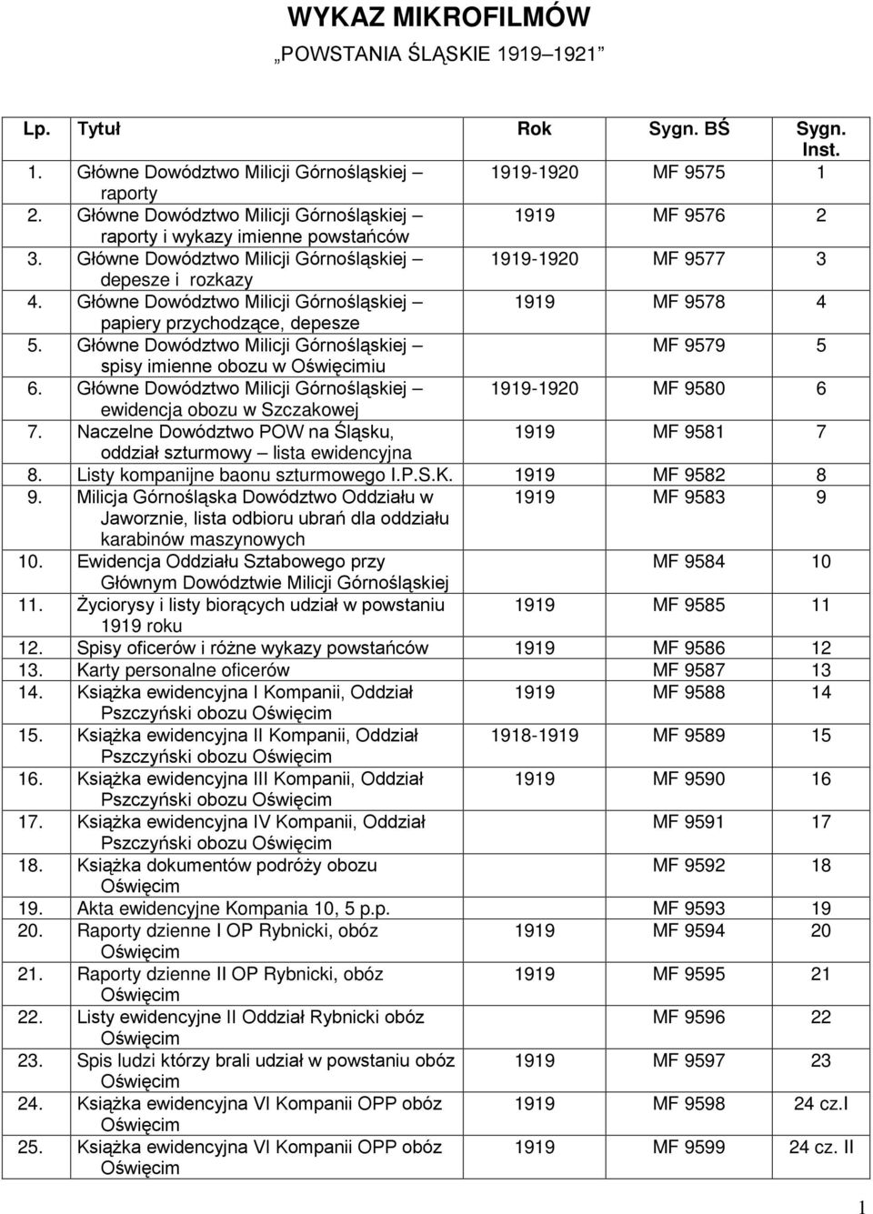 Główne Dowództwo Milicji Górnośląskiej 1919 MF 9578 4 papiery przychodzące, depesze 5. Główne Dowództwo Milicji Górnośląskiej MF 9579 5 spisy imienne obozu w Oświęcimiu 6.