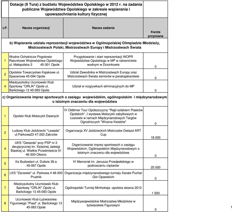 Mistrzostwach Świata Wodne Ochotnicze Pogotowie Ratunkowe Województwa Opolskiego ul. Małopolska 3 45-31 Opole Opolskie Towarzystwo Kajakowe ul.