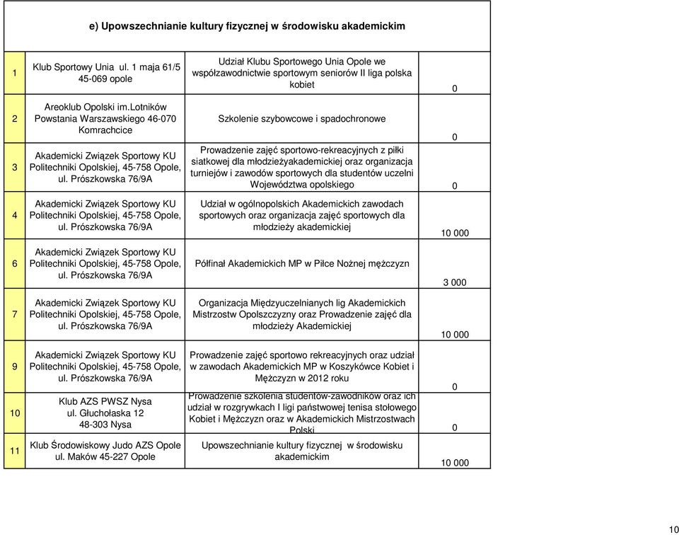 lotników Powstania Warszawskiego 46-7 Komrachcice Szkolenie szybowcowe i spadochronowe Prowadzenie zajęć sportowo-rekreacyjnych z piłki siatkowej dla młodzieŝyakademickiej oraz organizacja turniejów