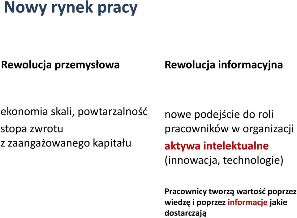 do roli pracowników w organizacji aktywa intelektualne (innowacja,