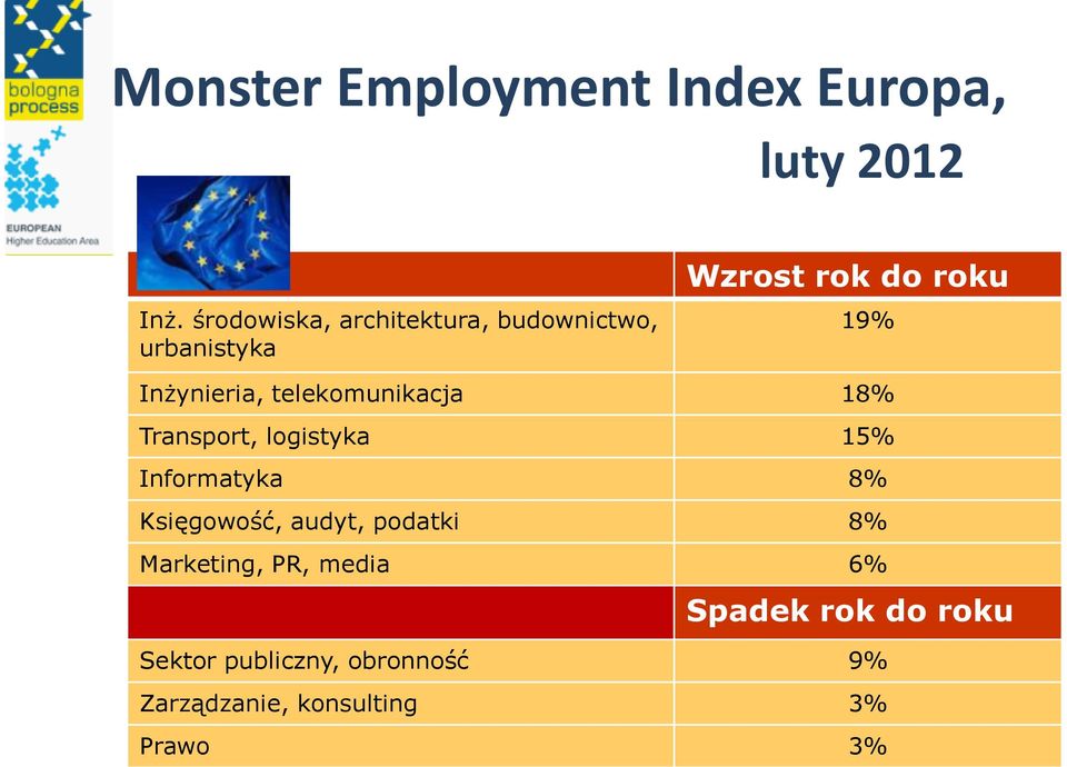 Inżynieria, telekomunikacja 18% Transport, logistyka 15% Informatyka 8% Księgowość,