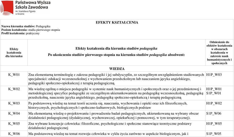 subdyscyplin, ze szczególnym uwzględnieniem studiowanych specjalności: edukacji wczesnoszkolnej z wychowaniem przedszkolnym lub nauczaniem języka angielskiego, pedagogiki społeczno-opiekuńczej z