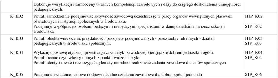 Podejmuje współpracę z osobami będącymi i niebędącymi specjalistami w danej dziedzinie na rzecz szkoły i środowiska.