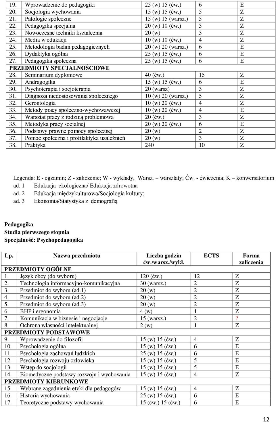 Pedagogika społeczna 25 (w) 15 (ćw.) 6 E PRZEDMIOTY SPECJALNOŚCIOWE 28. Seminarium dyplomowe 40 (ćw.) 15 Z 29. Andragogika 15 (w) 15 (ćw.) 6 E 30. Psychoterapia i socjoterapia 20 (warsz) 3 Z 31.