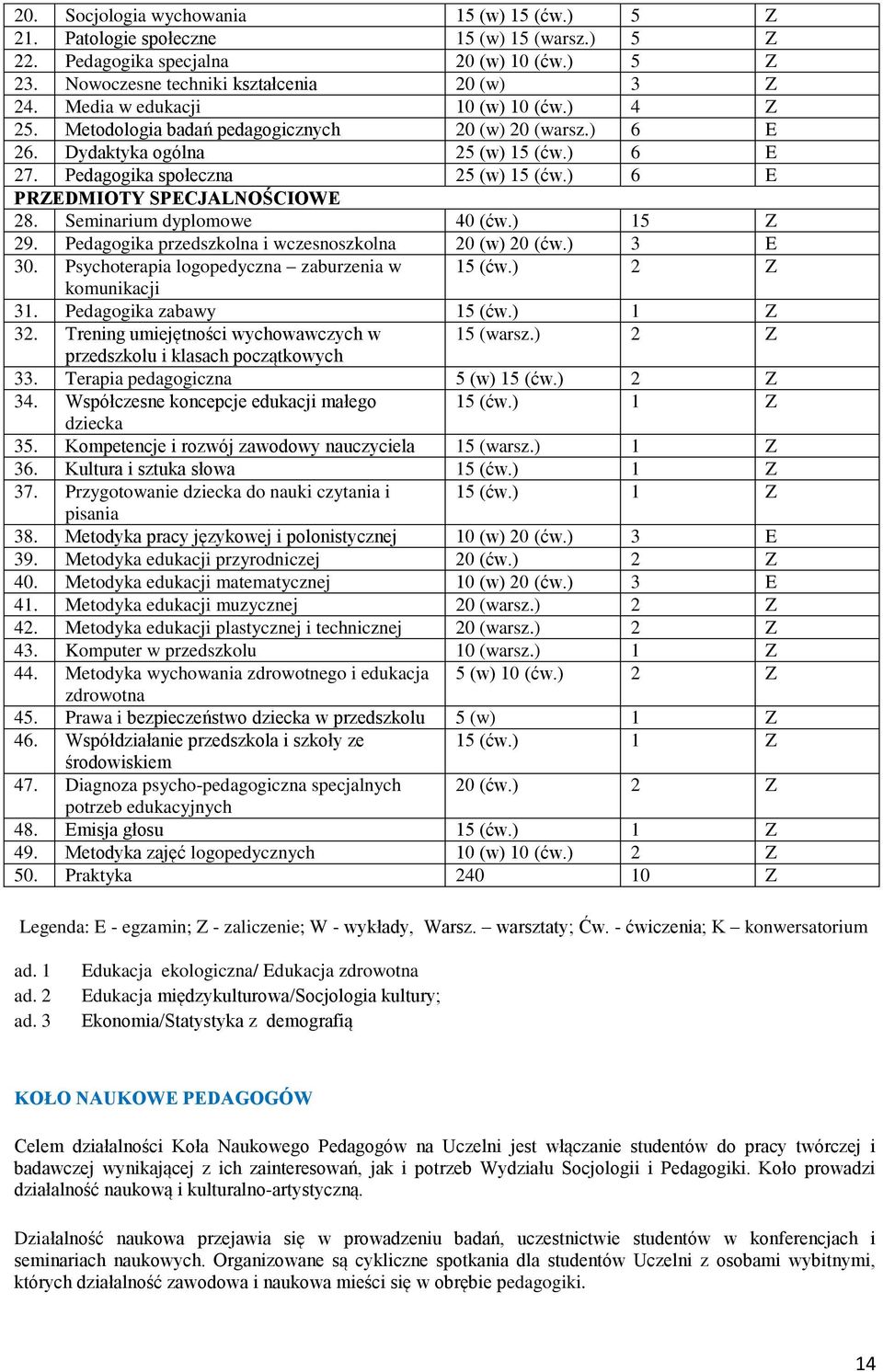 ) 6 E PRZEDMIOTY SPECJALNOŚCIOWE 28. Seminarium dyplomowe 40 (ćw.) 15 Z 29. Pedagogika przedszkolna i wczesnoszkolna 20 (w) 20 (ćw.) 3 E 30. Psychoterapia logopedyczna zaburzenia w 15 (ćw.