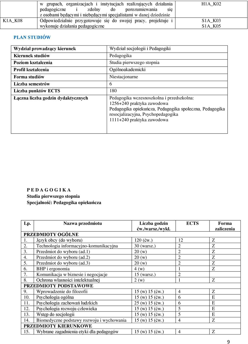 Forma studiów Liczba semestrów 6 Liczba punktów ECTS 180 Łączna liczba godzin dydaktycznych Wydział socjologii i Pedagogiki Pedagogika Ogólnoakademicki Niestacjonarne Pedagogika wczesnoszkolna i