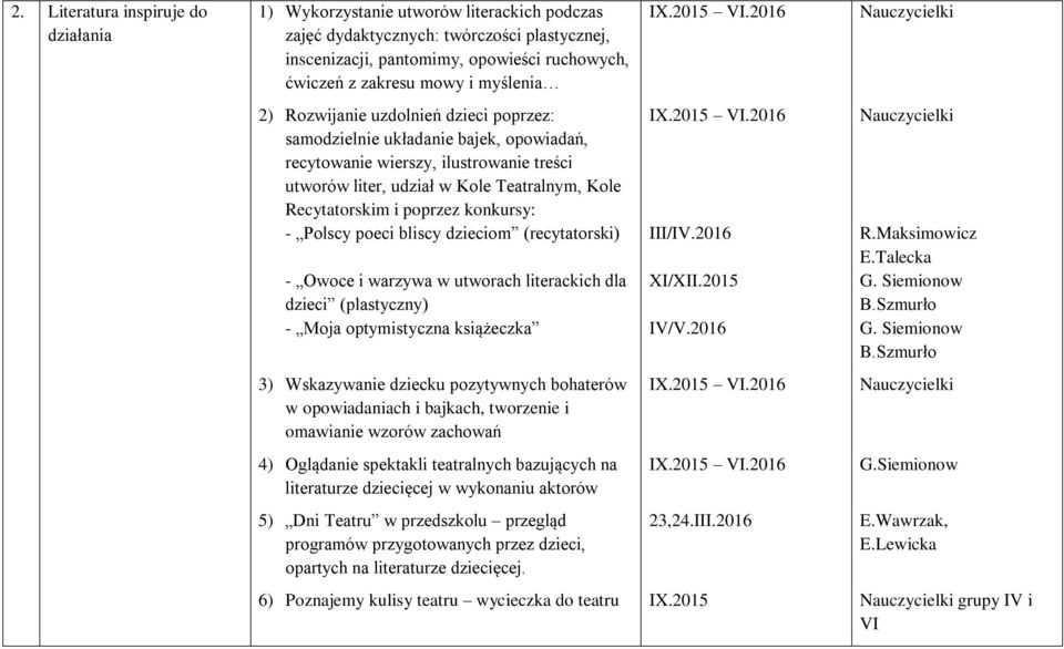 poprzez konkursy: - Polscy poeci bliscy dzieciom (recytatorski) - Owoce i warzywa w utworach literackich dla dzieci (plastyczny) - Moja optymistyczna książeczka III/IV.2016 XI/XII.2015 IV/V.2016 R.