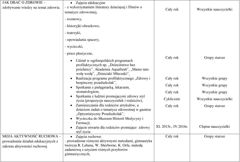 prowadzenie działań edukacyjnych z zakresu aktywności ruchowej. - prace plastyczne, Udział w ogólnopolskich programach profilaktycznych np.