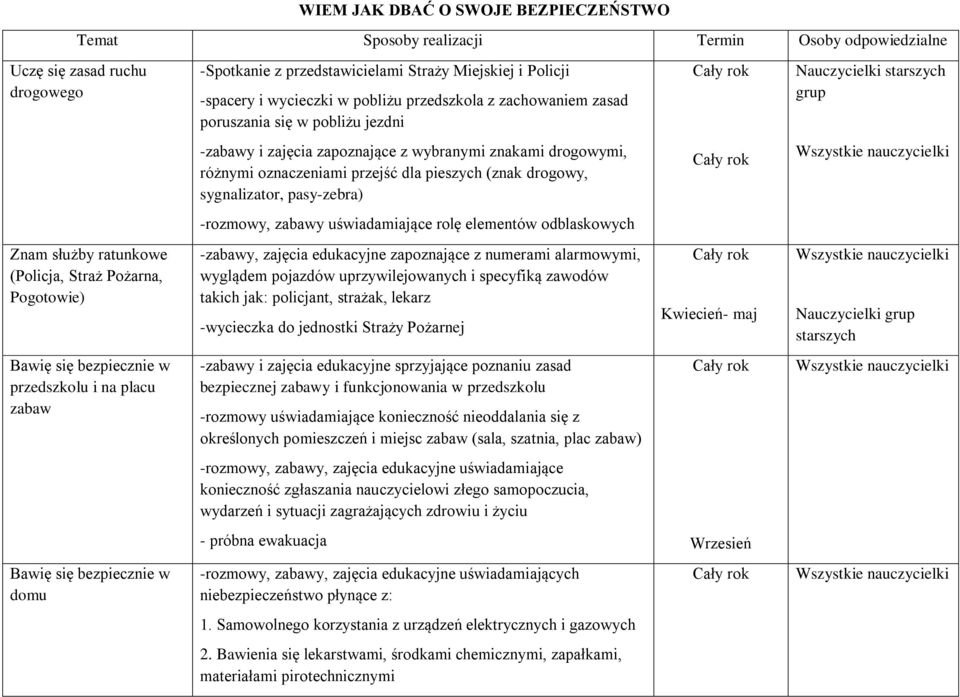 drogowy, sygnalizator, pasy-zebra) -rozmowy, zabawy uświadamiające rolę elementów odblaskowych Znam służby ratunkowe (Policja, Straż Pożarna, Pogotowie) -zabawy, zajęcia edukacyjne zapoznające z