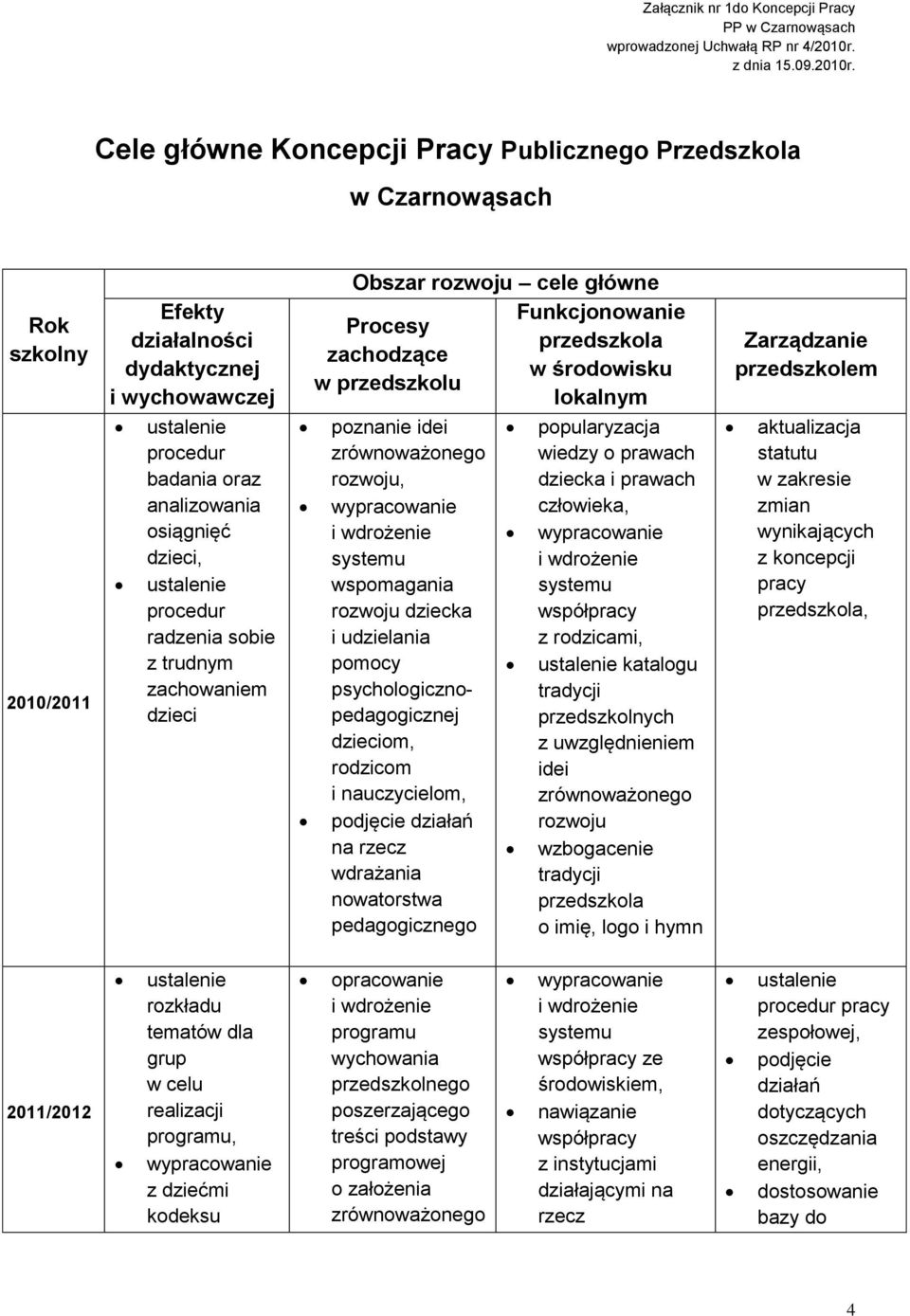 Cele główne Koncepcji Pracy Publicznego Przedszkola w Czarnowąsach Rok szkolny 2010/2011 Efekty działalności dydaktycznej i wychowawczej procedur badania oraz analizowania osiągnięć dzieci, procedur