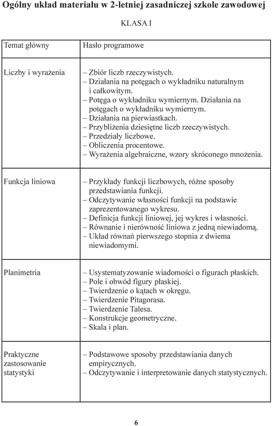 algebraiczne, wzory skróconego mno enia Funkcja liniowa Przyk³ady funkcji liczbowych, ró ne sposoby przedstawiania funkcji Odczytywanie w³asnoœci funkcji na podstawie zaprezentowanego wykresu