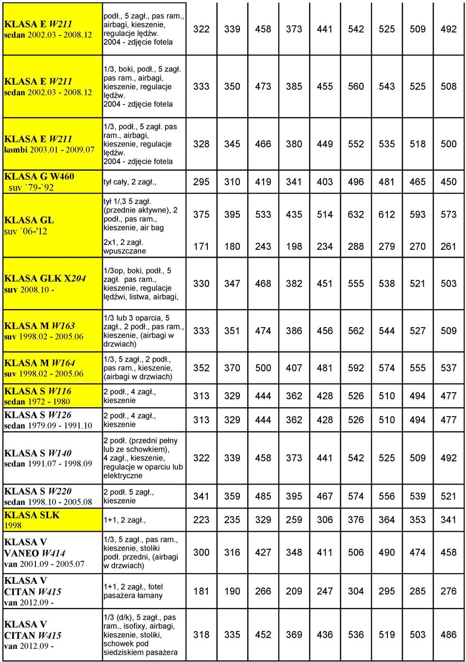 , 295 310 419 341 403 496 481 465 450 tył 1/,3 5 zagł. (przednie aktywne), 2 podł., pas ram.,, air bag 2x1, 2 zagł.