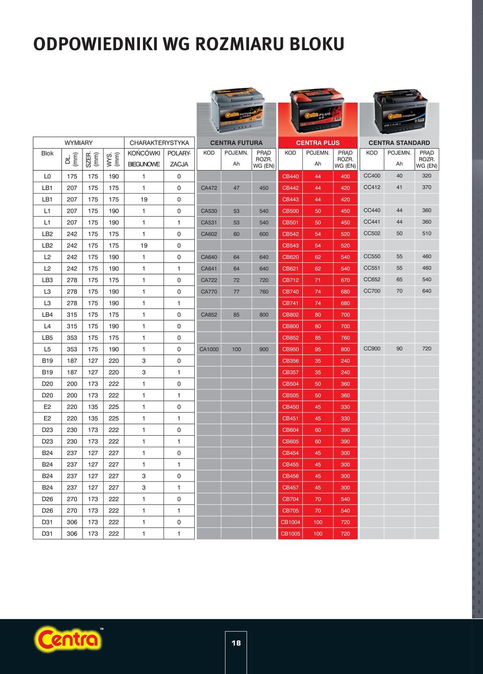 Ah WG (EN) L0 175 175 190 1 0 CB440 44 400 CC400 40 320 LB1 207 175 175 1 0 CA472 47 450 CB442 44 420 CC412 41 370 LB1 207 175 175 19 0 CB443 44 420 L1 207 175 190 1 0 CA530 53 540 CB500 50 450 CC440