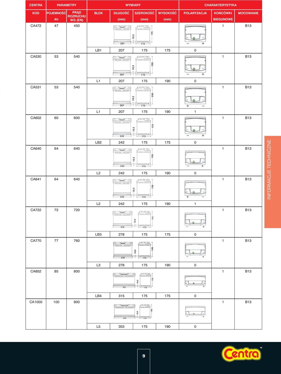 CA602 60 600 1 B13 LB2 242 175 175 0 CA640 64 640 1 B13 L2 242 175 190 0 CA641 64 640 1 B13 INFORMACJE TECHNICZNE L2 242 175 190 1 CA722 72