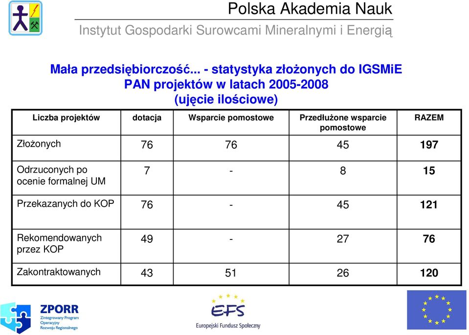 Liczba projektów dotacja Wsparcie pomostowe PrzedłuŜone wsparcie pomostowe RAZEM