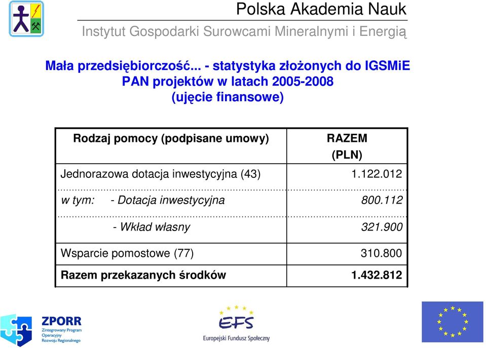 finansowe) Rodzaj pomocy (podpisane umowy) Jednorazowa dotacja inwestycyjna (43) w