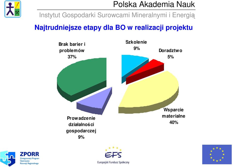 Szkolenie 9% Doradztw o 5% Prow adzenie