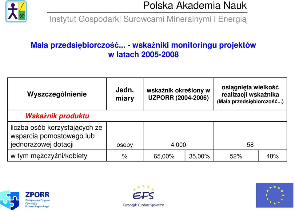 miary wskaźnik określony w UZPORR (2004-2006) osiągnięta wielkość realizacji wskaźnika (.