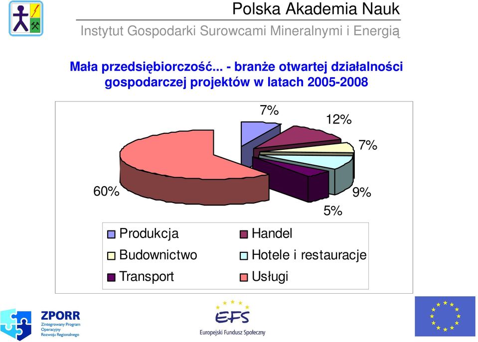 projektów w latach 2005-2008 7% 12% 7% 60%