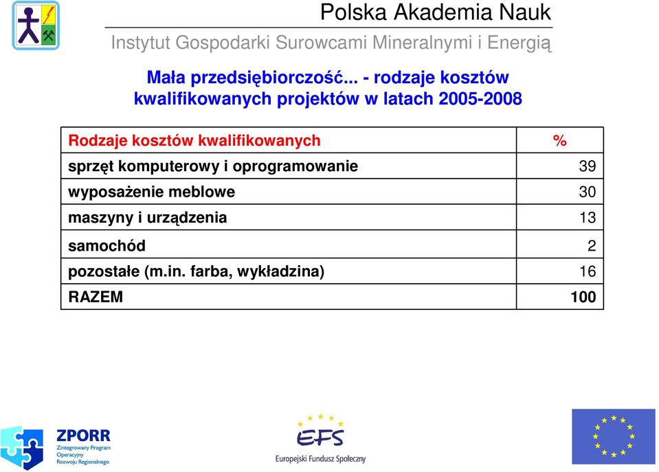 Rodzaje kosztów kwalifikowanych sprzęt komputerowy i