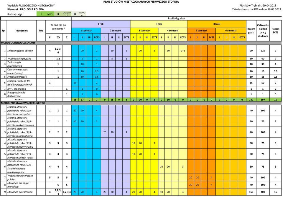 po semestrze * C/K/L/P/P Z/S III PW/PE/ KZ I rok E ZO Z I II III ECTS I II III ECTS I II III ECTS I II III ECTS I II III ECTS I II III ECTS II rok Rozkład godzin 1 semestr 2 semestr 3 semestr 4